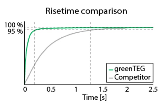 Rise time comparison